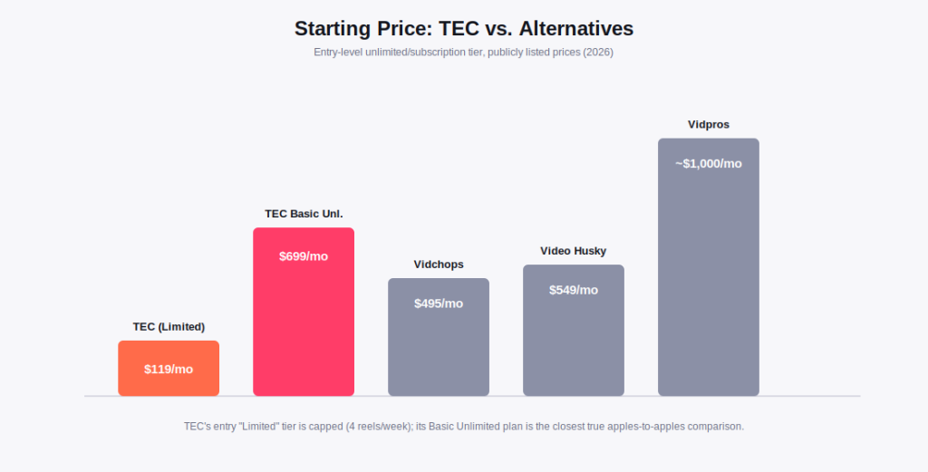 The Editor's Connection vs alternatives pricing comparison
