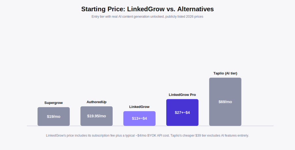 LinkedGrow vs alternatives pricing comparison